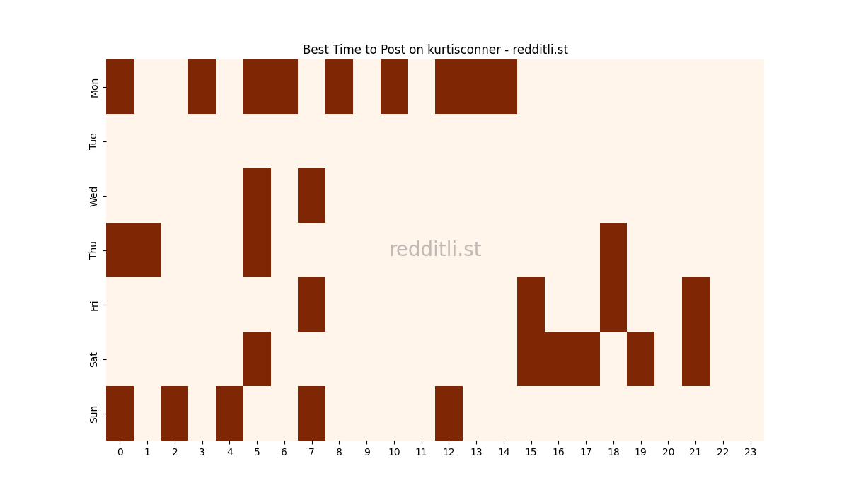 Best posting times heatmap for r/kurtisconner