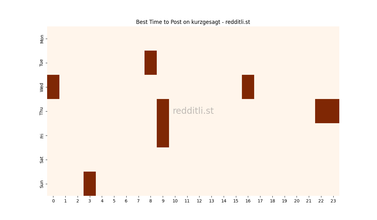 Best posting times heatmap for r/kurzgesagt