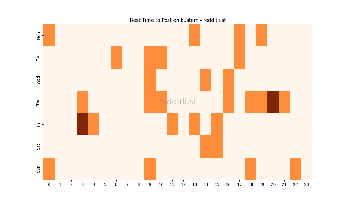 Best posting times heatmap for r/kustom