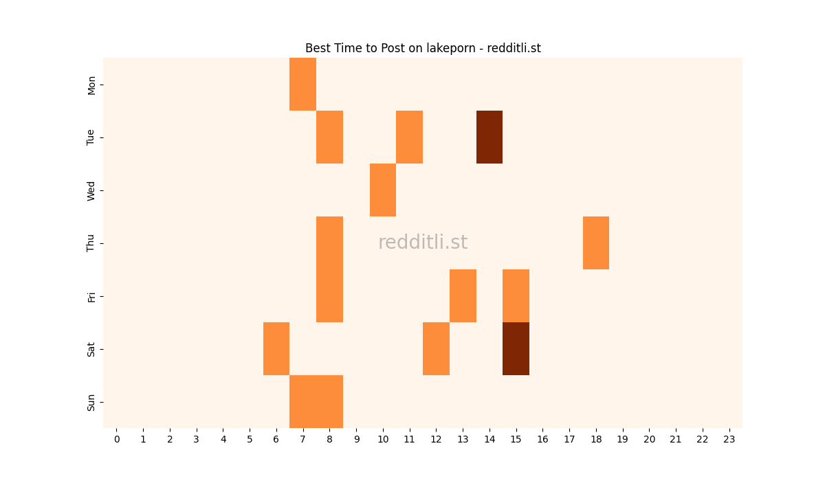Best posting times heatmap for r/lakeporn