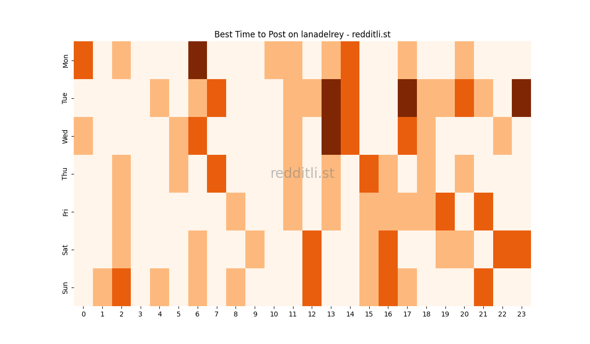 Best posting times heatmap for r/lanadelrey