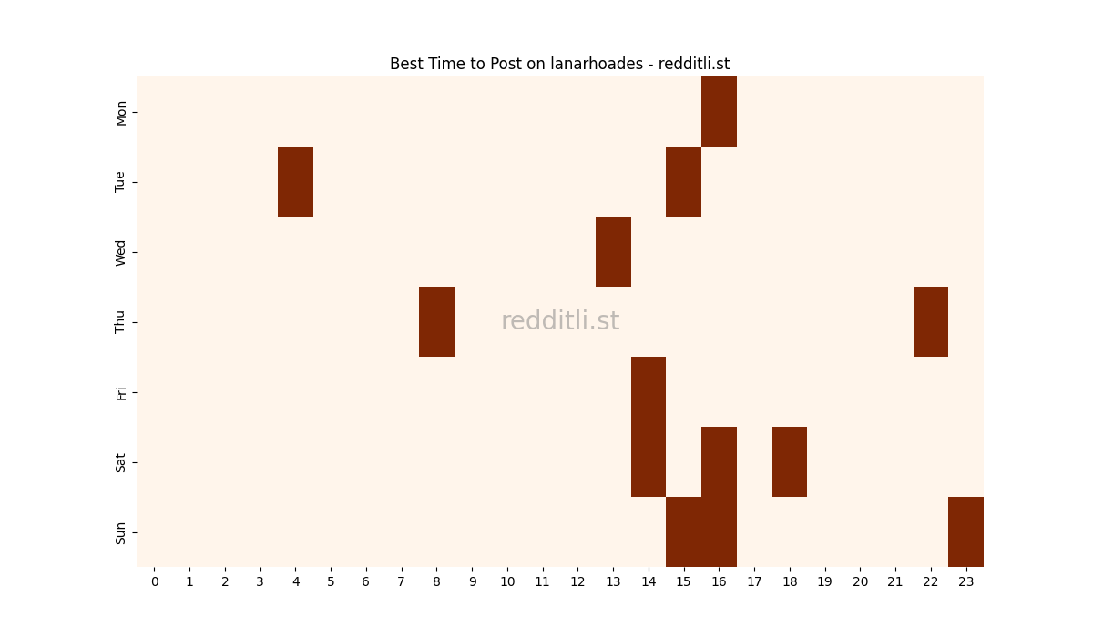 Best posting times heatmap for r/lanarhoades