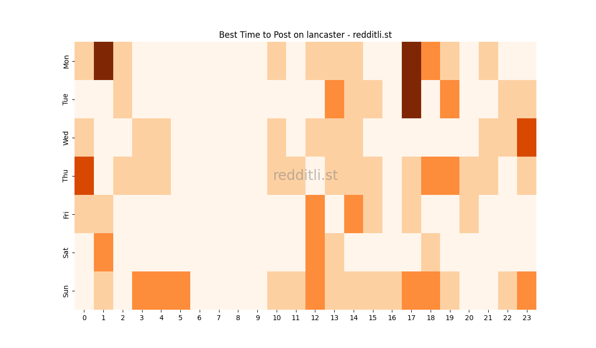 Best posting times heatmap for r/lancaster
