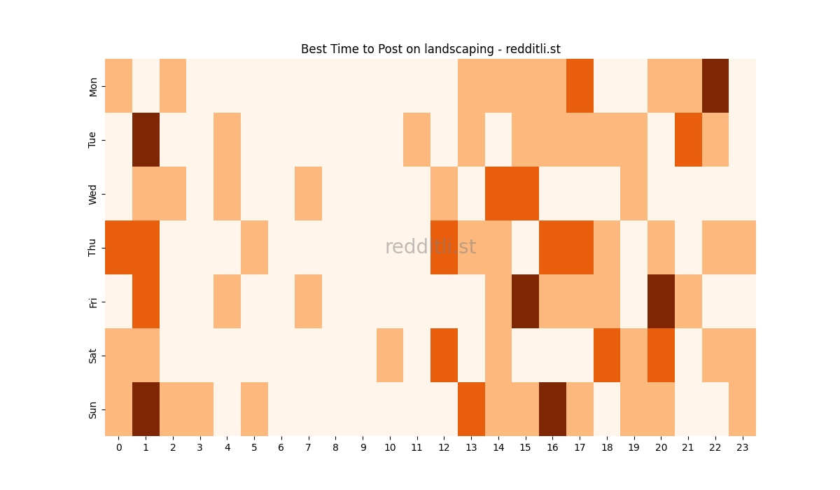 Best posting times heatmap for r/landscaping