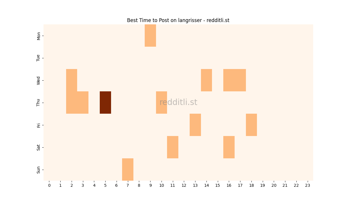 Best posting times heatmap for r/langrisser