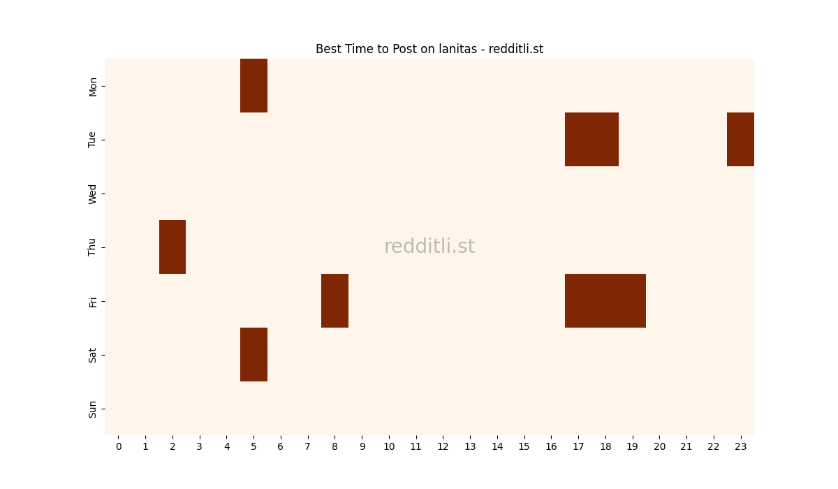 Best posting times heatmap for r/lanitas