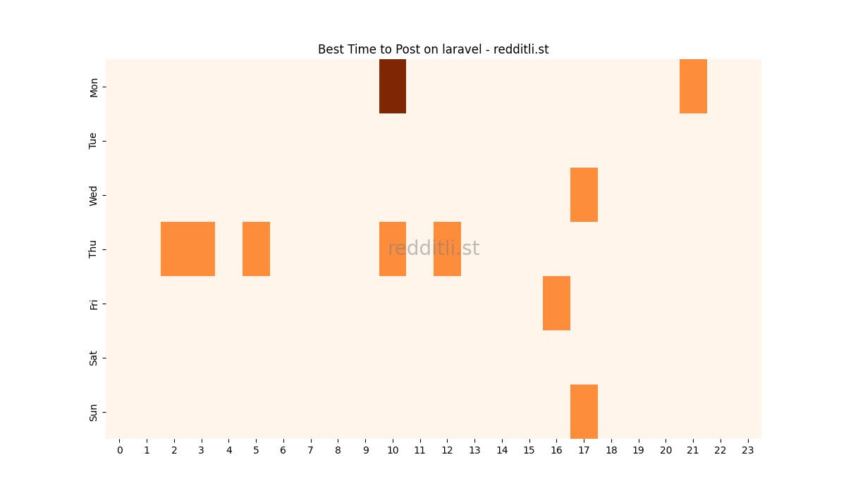 Best posting times heatmap for r/laravel