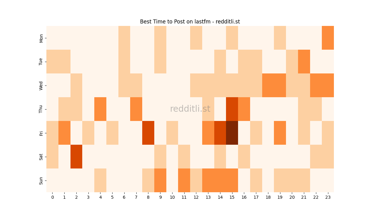 Best posting times heatmap for r/lastfm