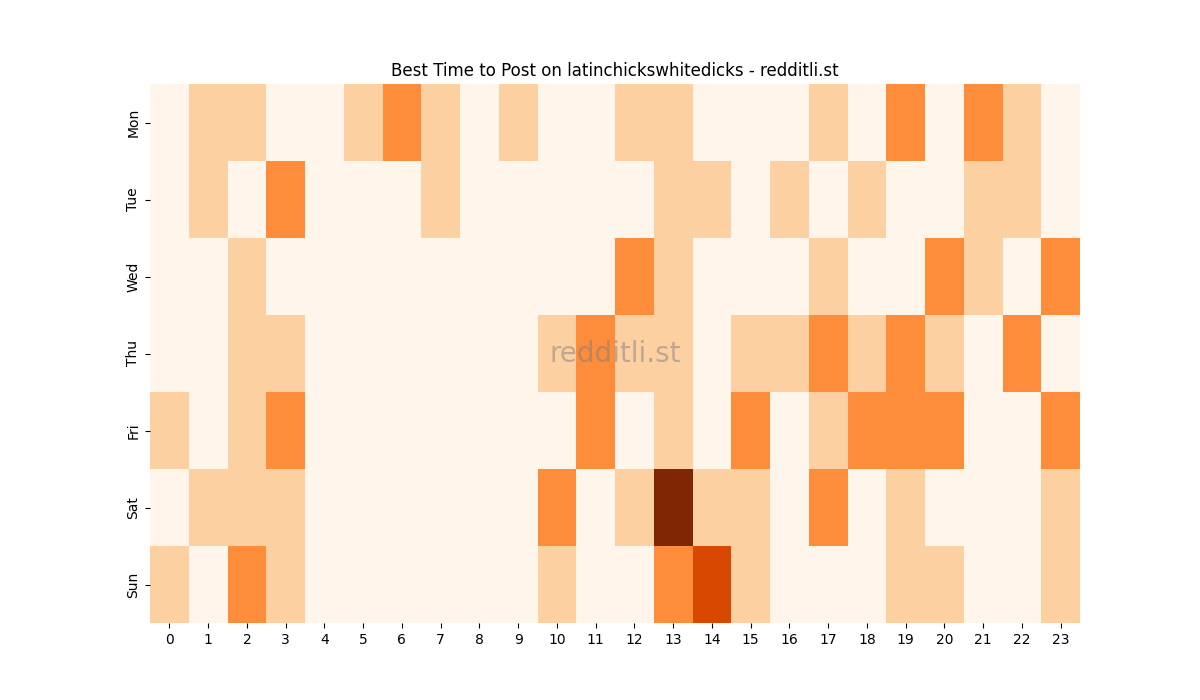 Best posting times heatmap for r/latinchickswhitedicks