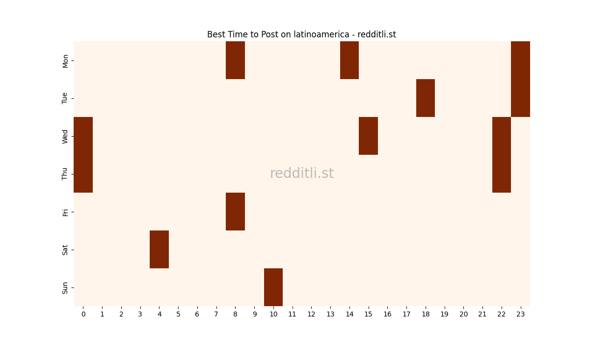 Best posting times heatmap for r/latinoamerica