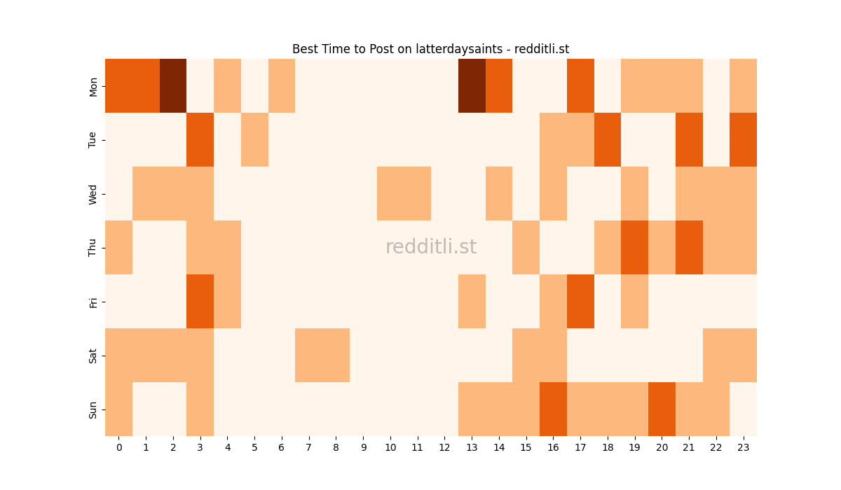 Best posting times heatmap for r/latterdaysaints