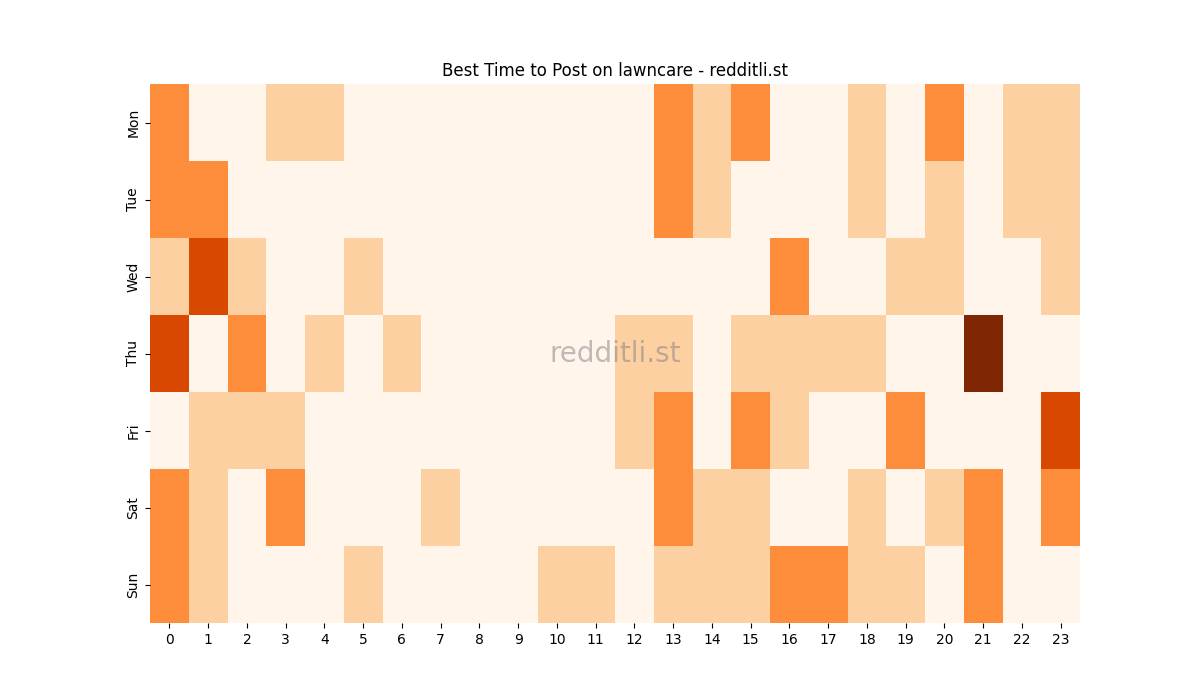 Best posting times heatmap for r/lawncare