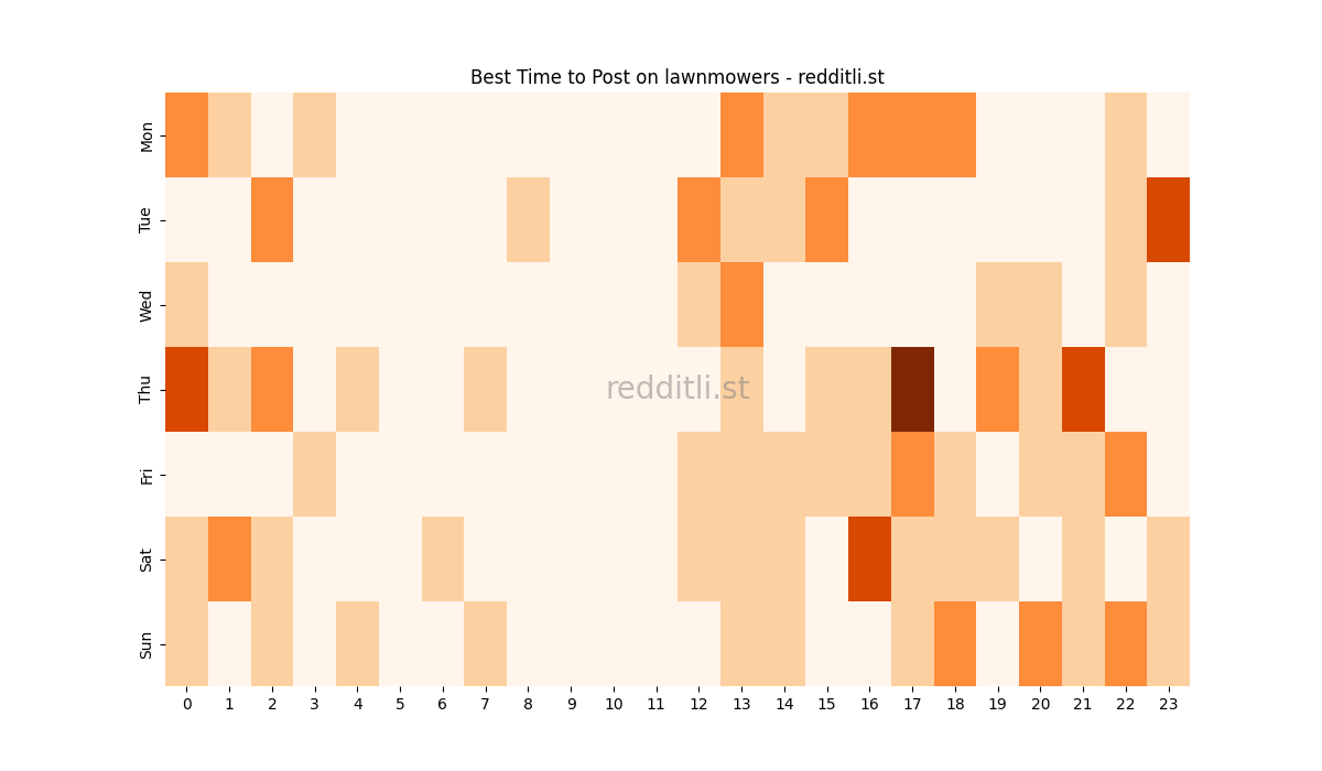 Best posting times heatmap for r/lawnmowers