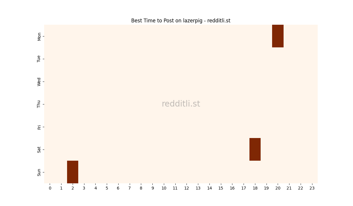 Best posting times heatmap for r/lazerpig