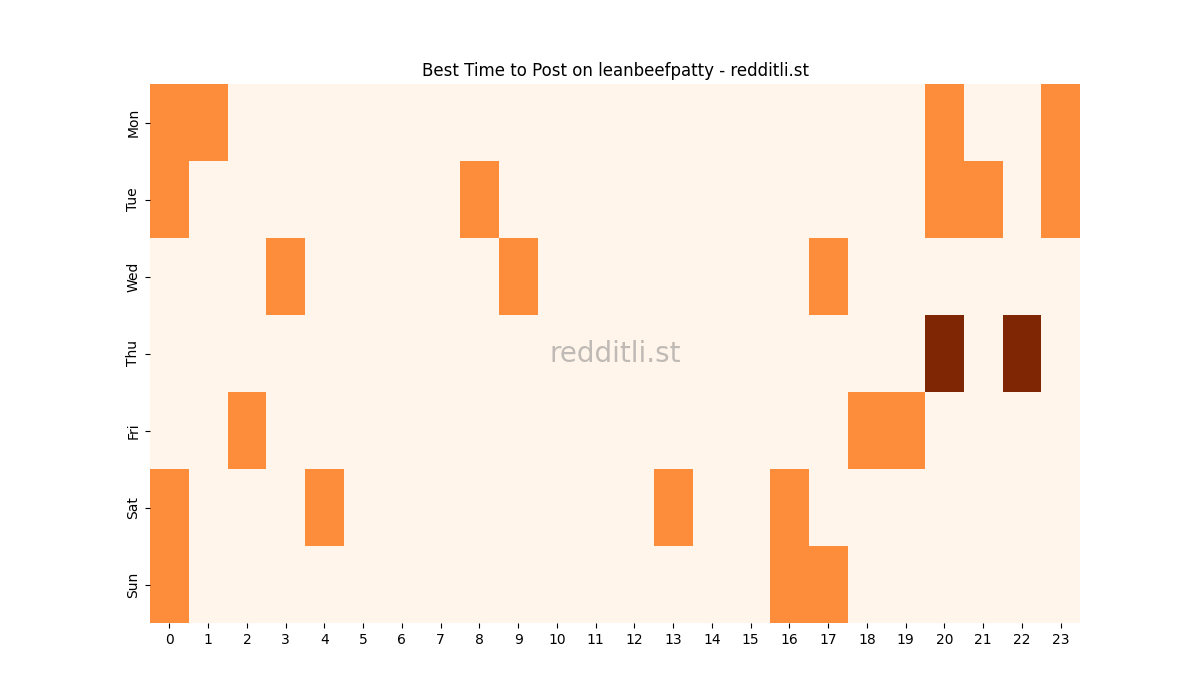Best posting times heatmap for r/leanbeefpatty