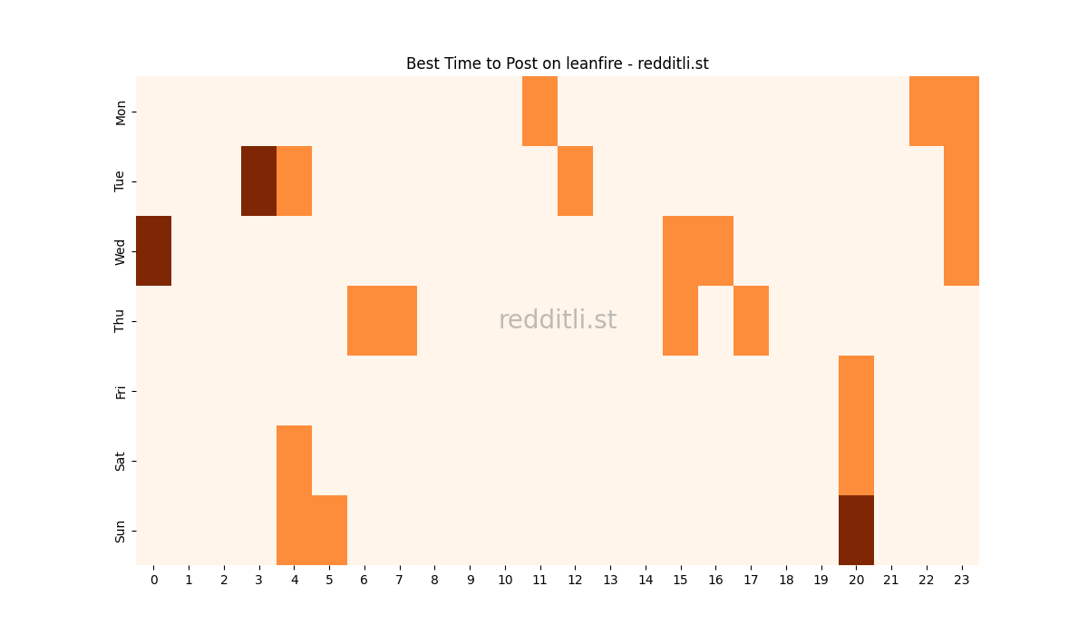 Best posting times heatmap for r/leanfire