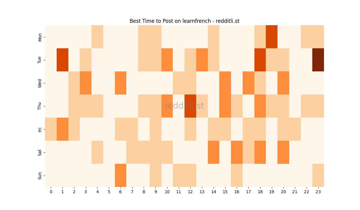 Best posting times heatmap for r/learnfrench