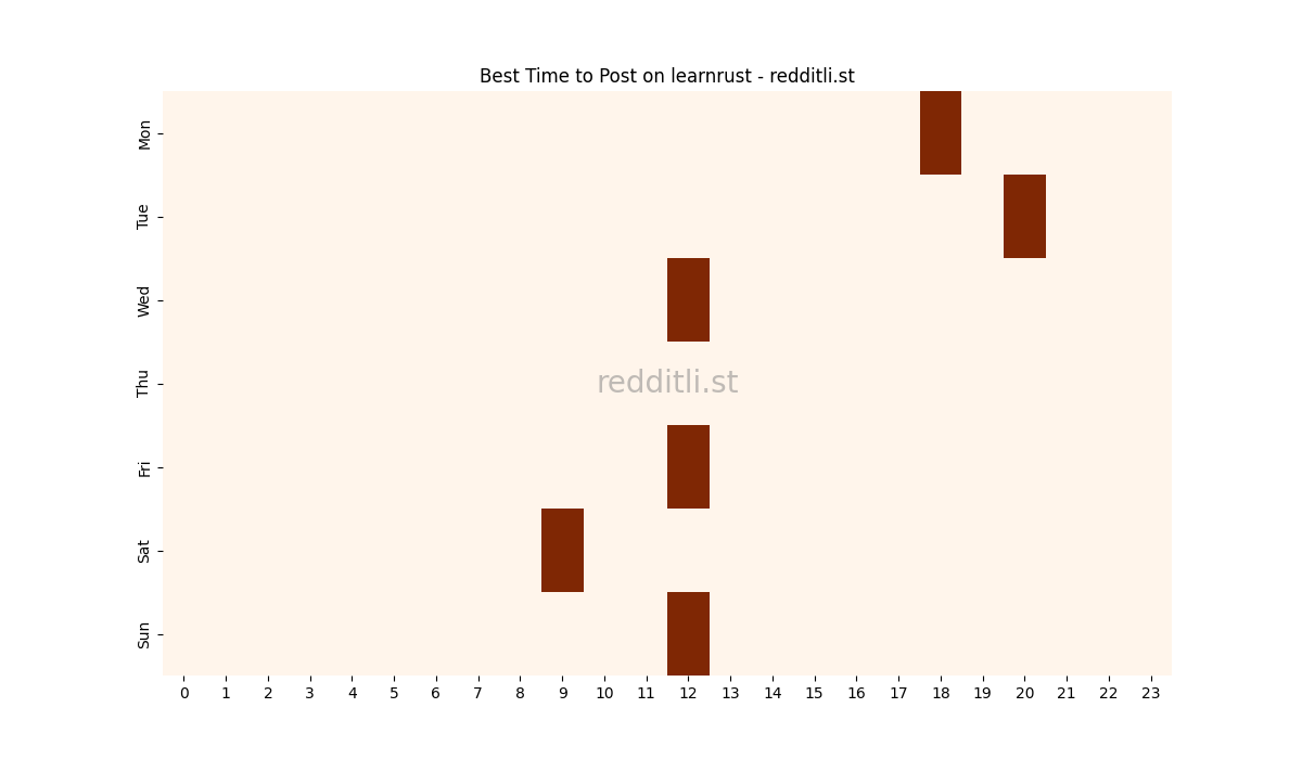 Best posting times heatmap for r/learnrust