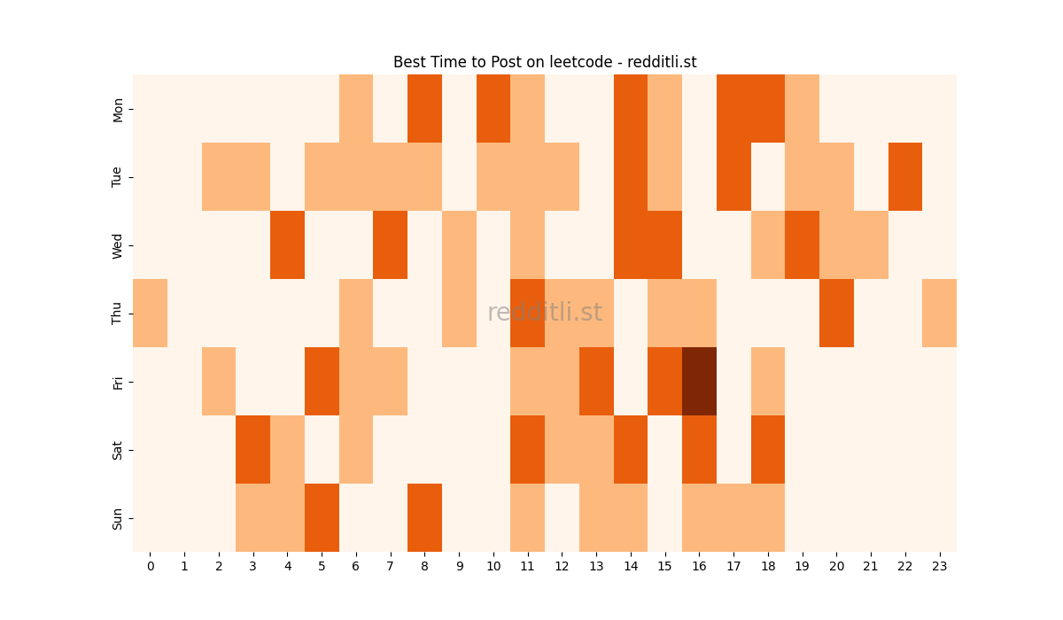 Best posting times heatmap for r/leetcode