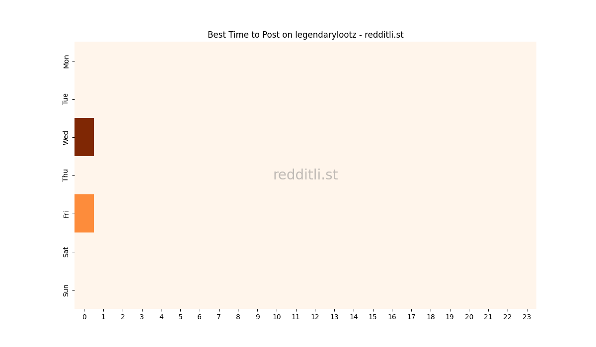 Best posting times heatmap for r/legendarylootz