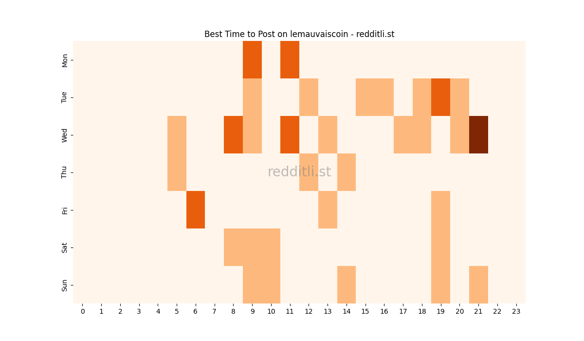 Best posting times heatmap for r/lemauvaiscoin