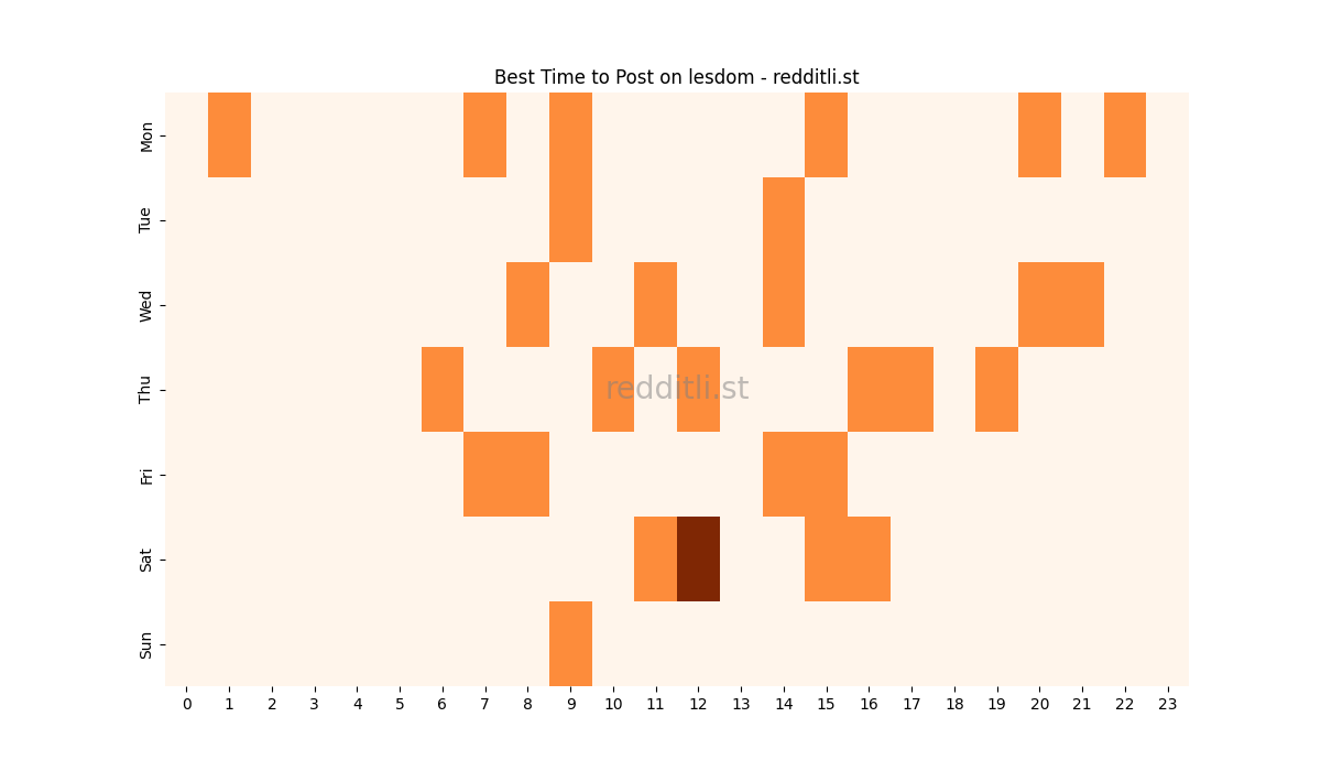 Best posting times heatmap for r/lesdom