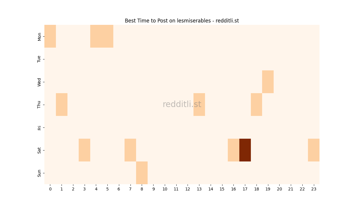 Best posting times heatmap for r/lesmiserables