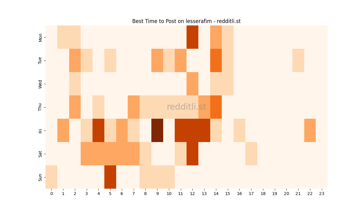 Best posting times heatmap for r/lesserafim