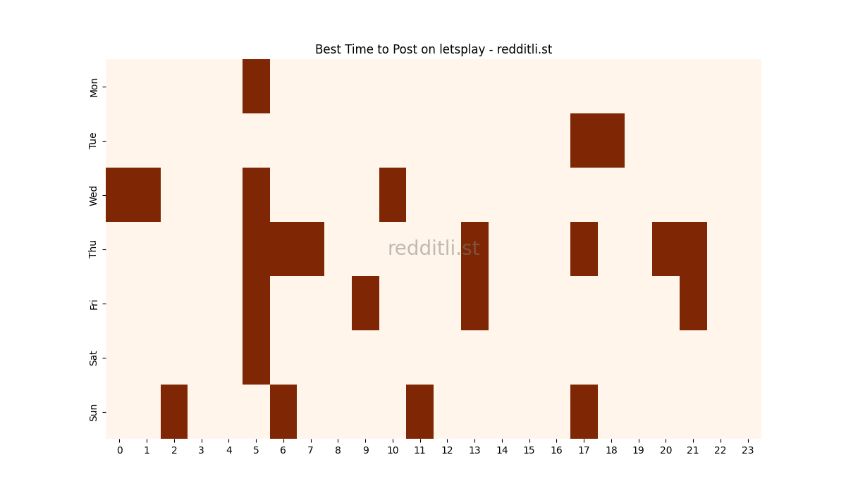 Best posting times heatmap for r/letsplay