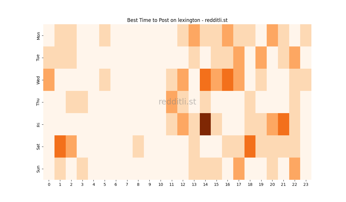 Best posting times heatmap for r/lexington