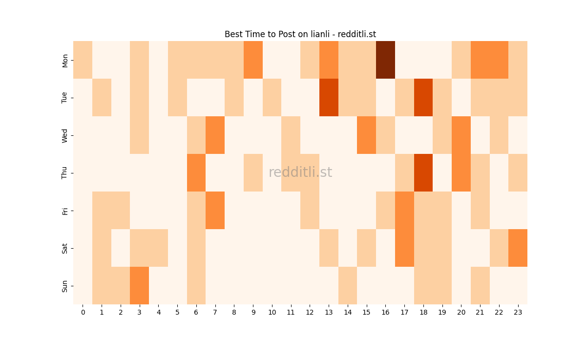 Best posting times heatmap for r/lianli