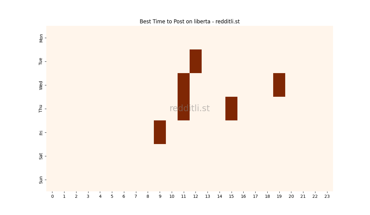 Best posting times heatmap for r/liberta