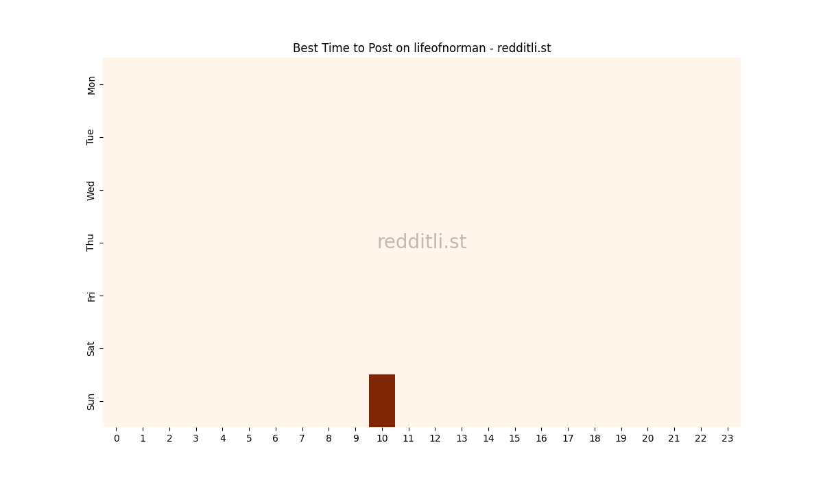 Best posting times heatmap for r/lifeofnorman