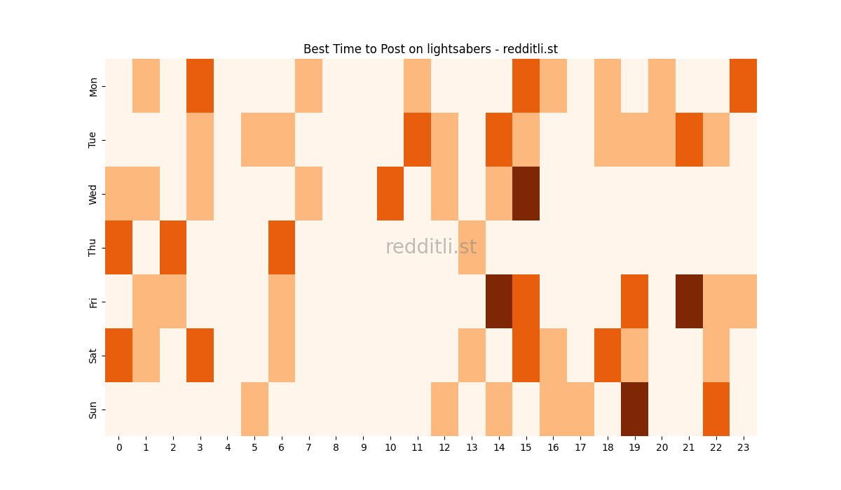 Best posting times heatmap for r/lightsabers