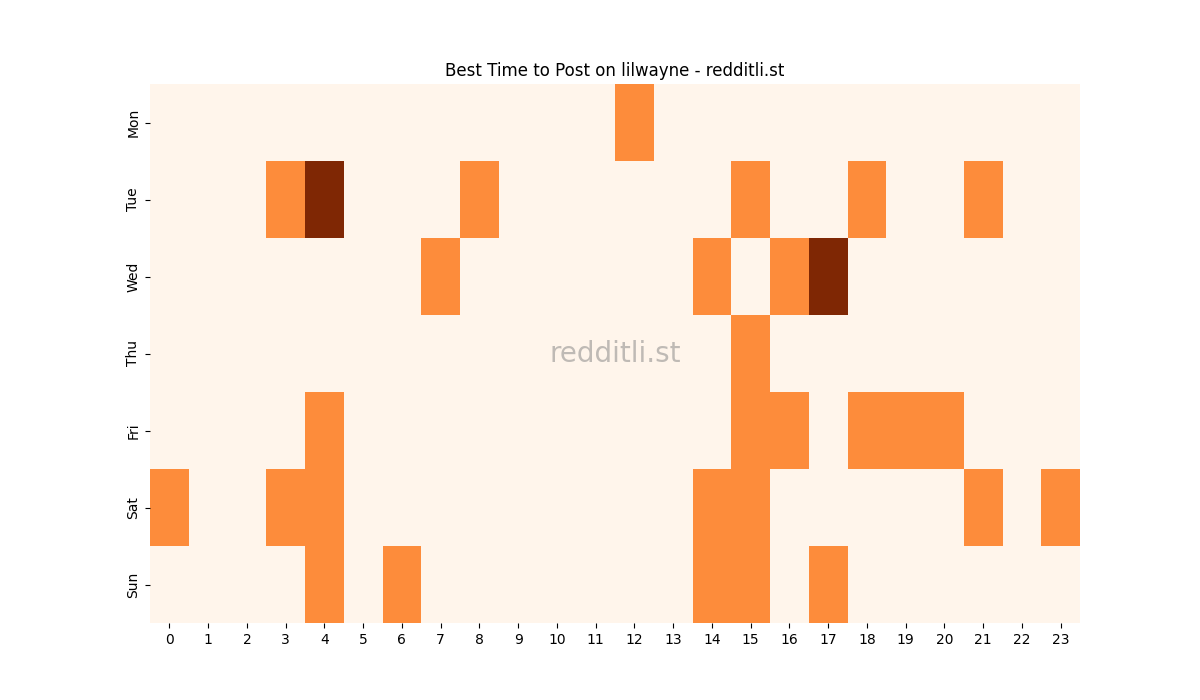 Best posting times heatmap for r/lilwayne
