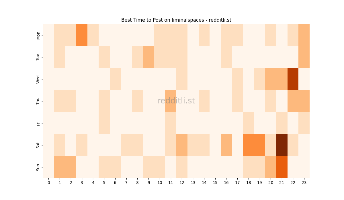 Best posting times heatmap for r/liminalspaces