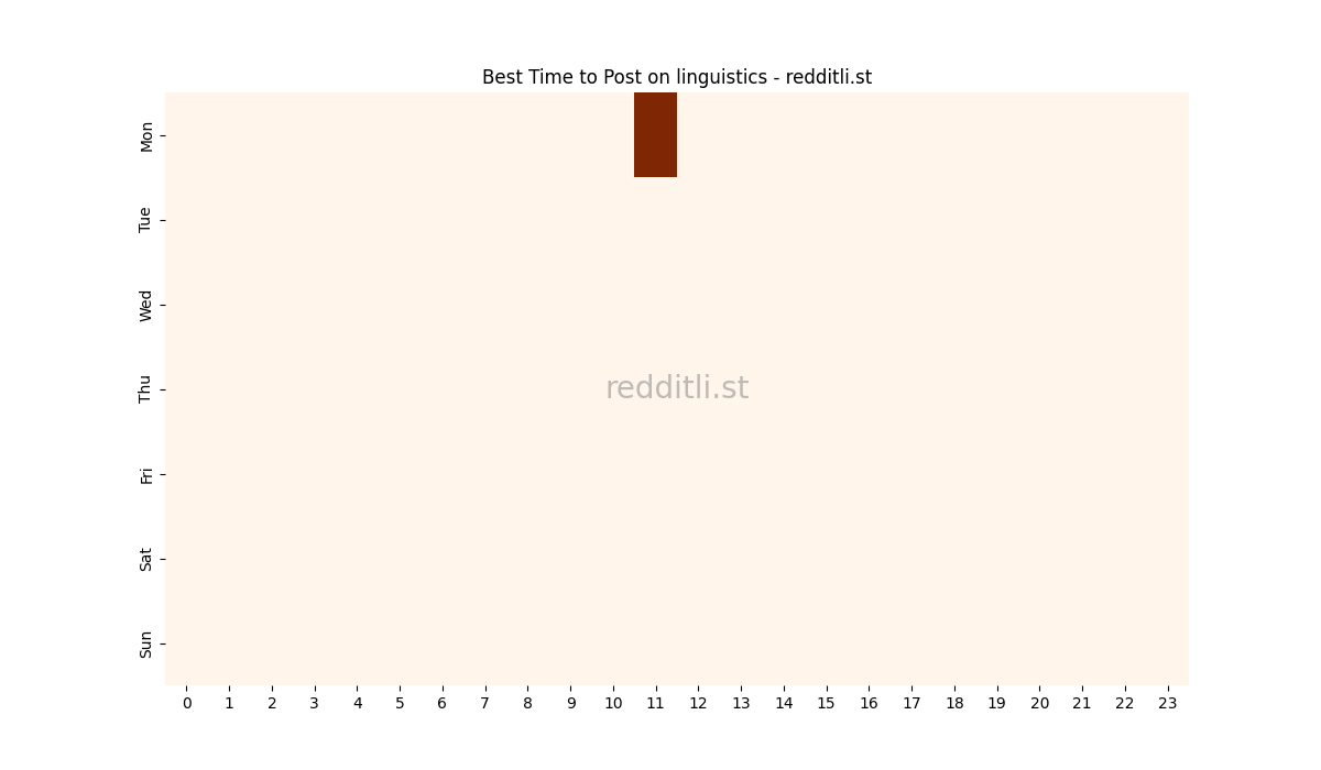 Best posting times heatmap for r/linguistics