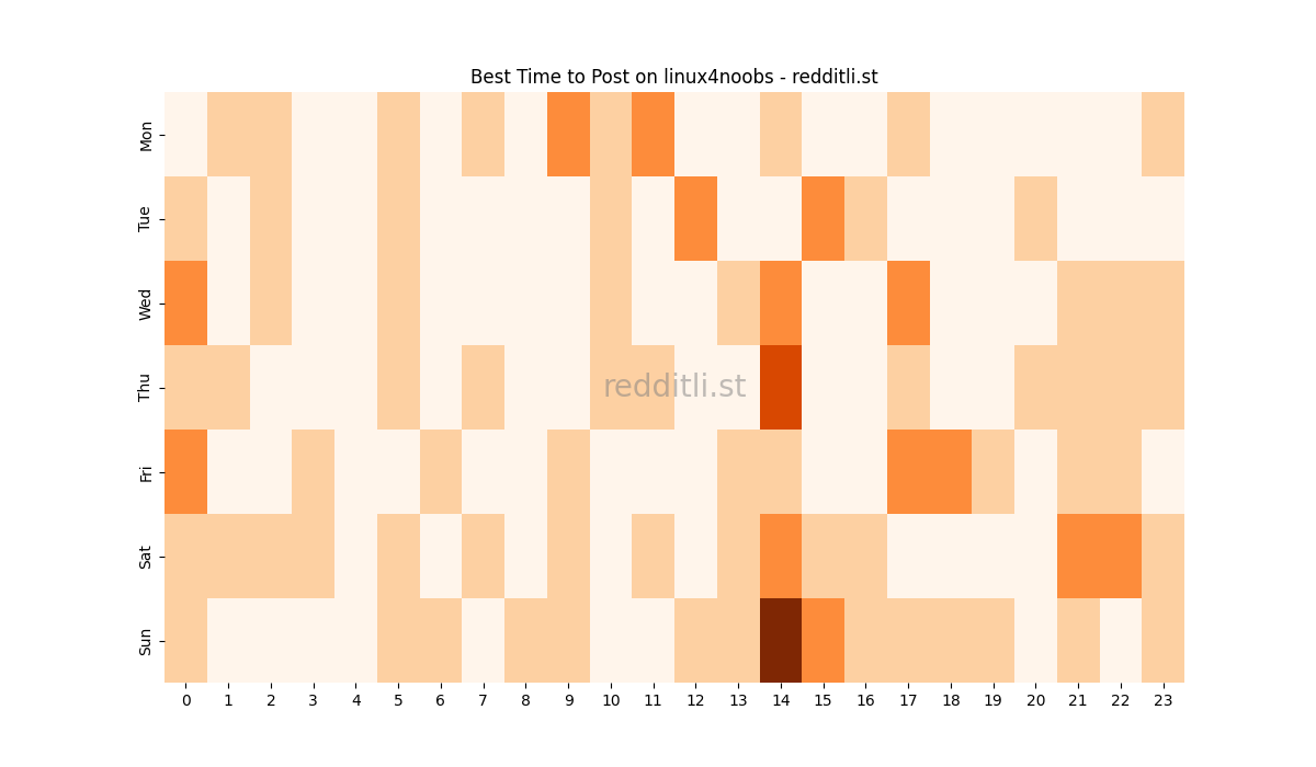 Best posting times heatmap for r/linux4noobs