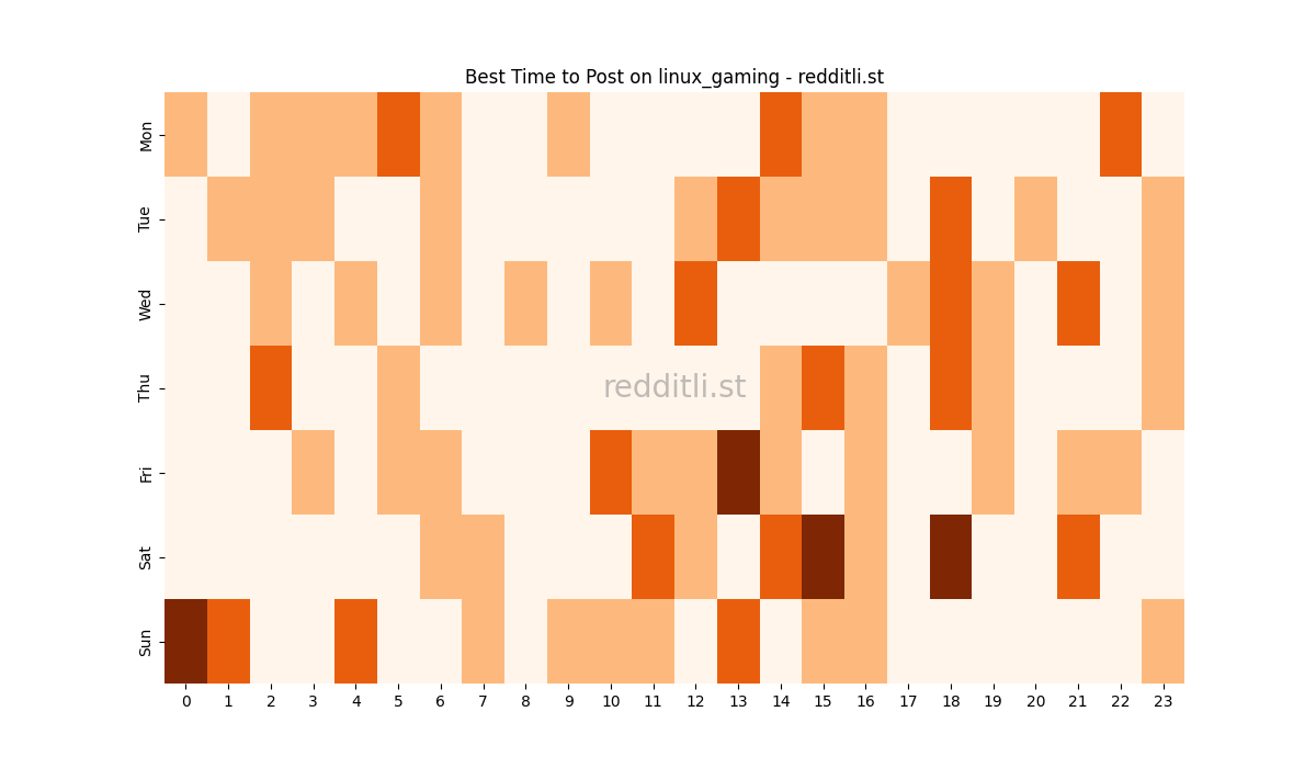 Best posting times heatmap for r/linux_gaming