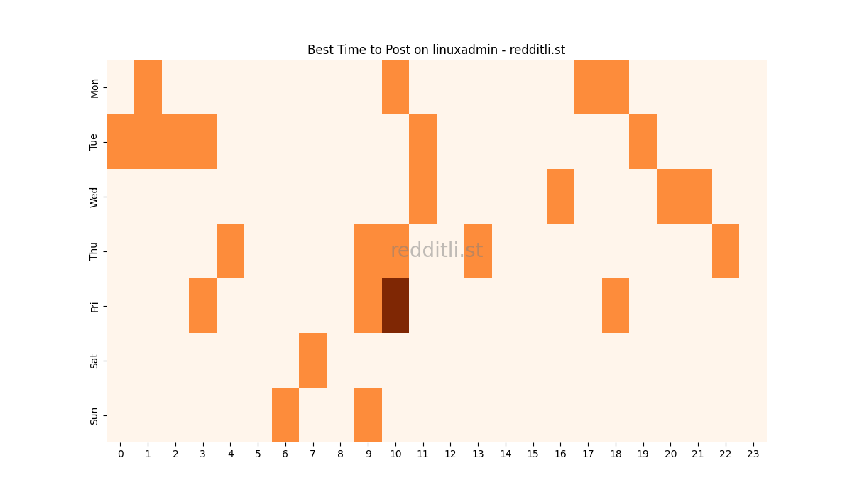Best posting times heatmap for r/linuxadmin