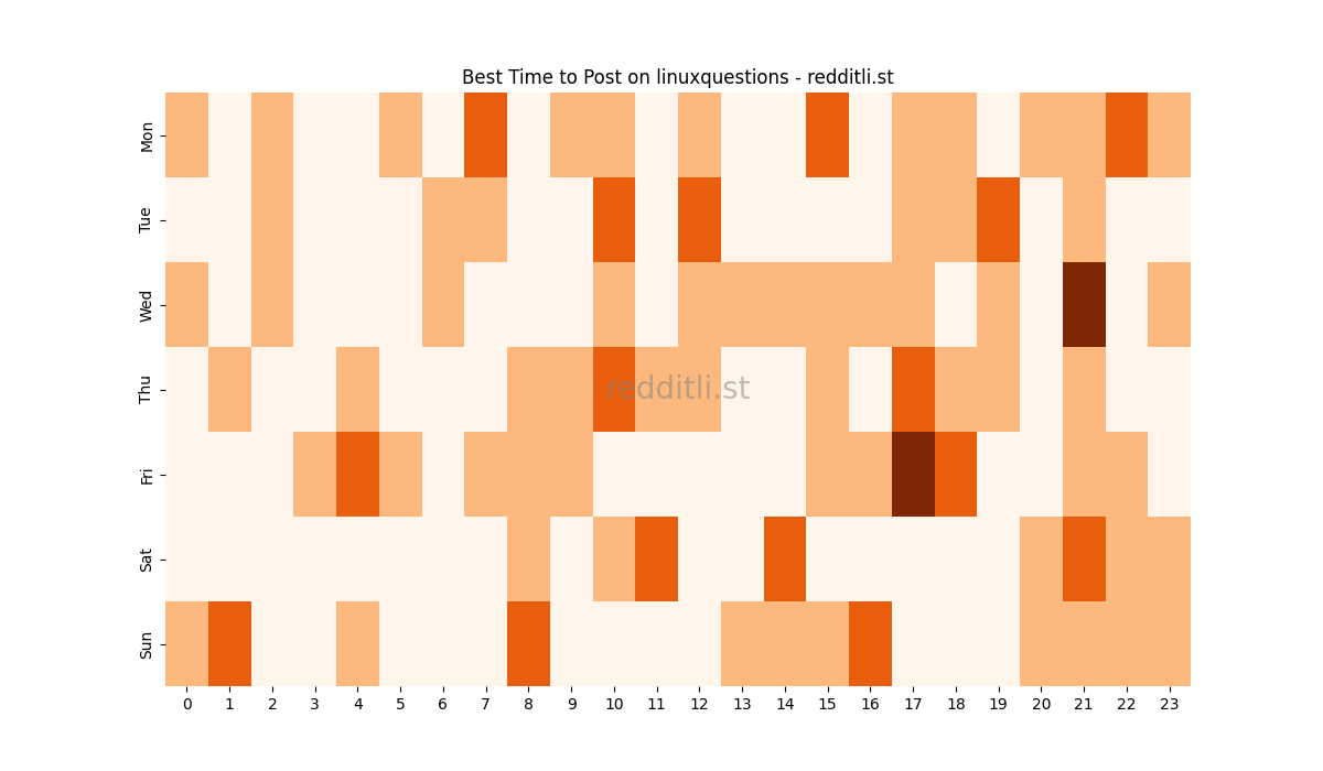 Best posting times heatmap for r/linuxquestions