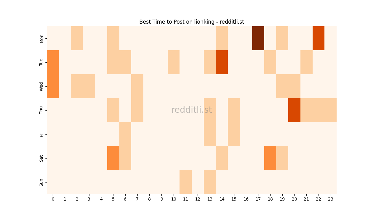Best posting times heatmap for r/lionking