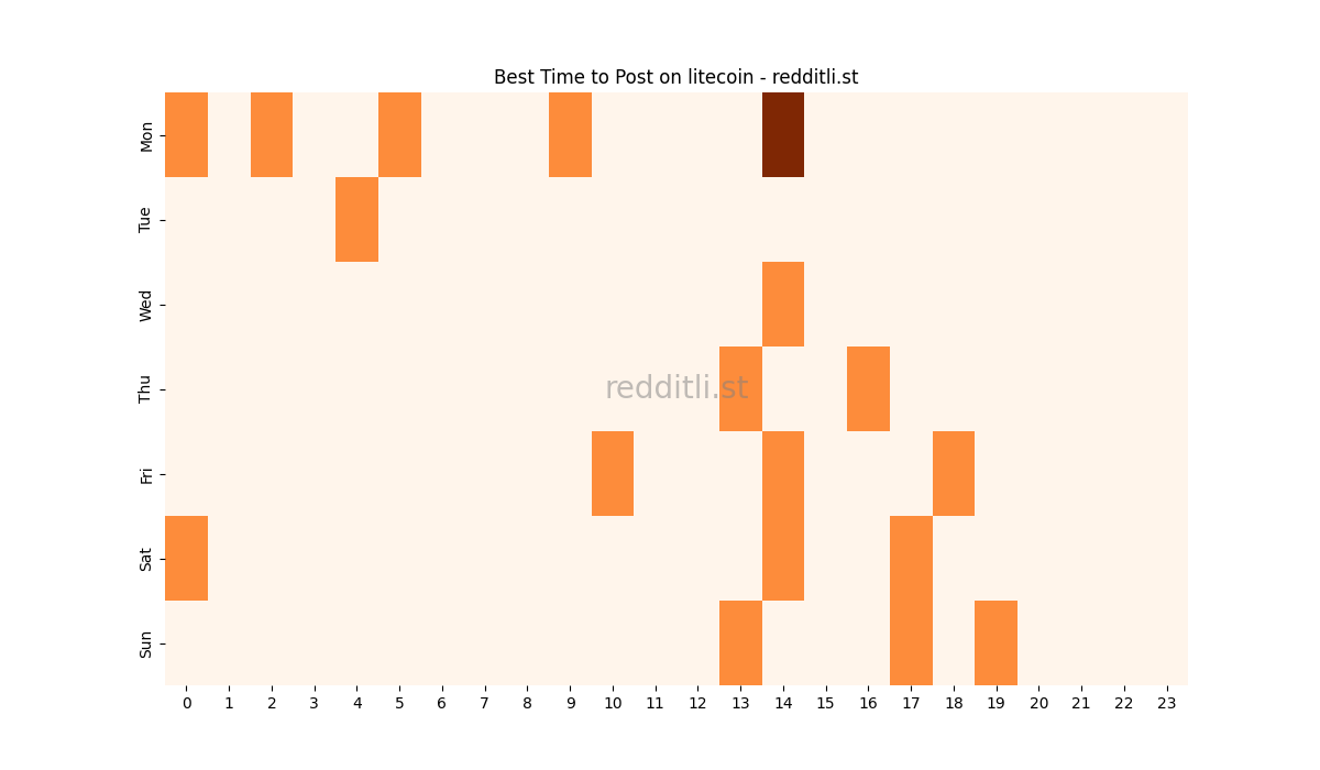 Best posting times heatmap for r/litecoin