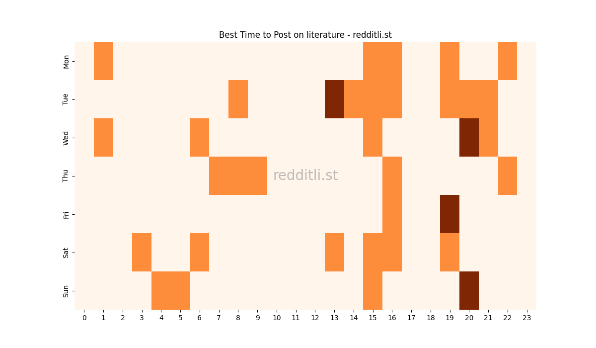 Best posting times heatmap for r/literature