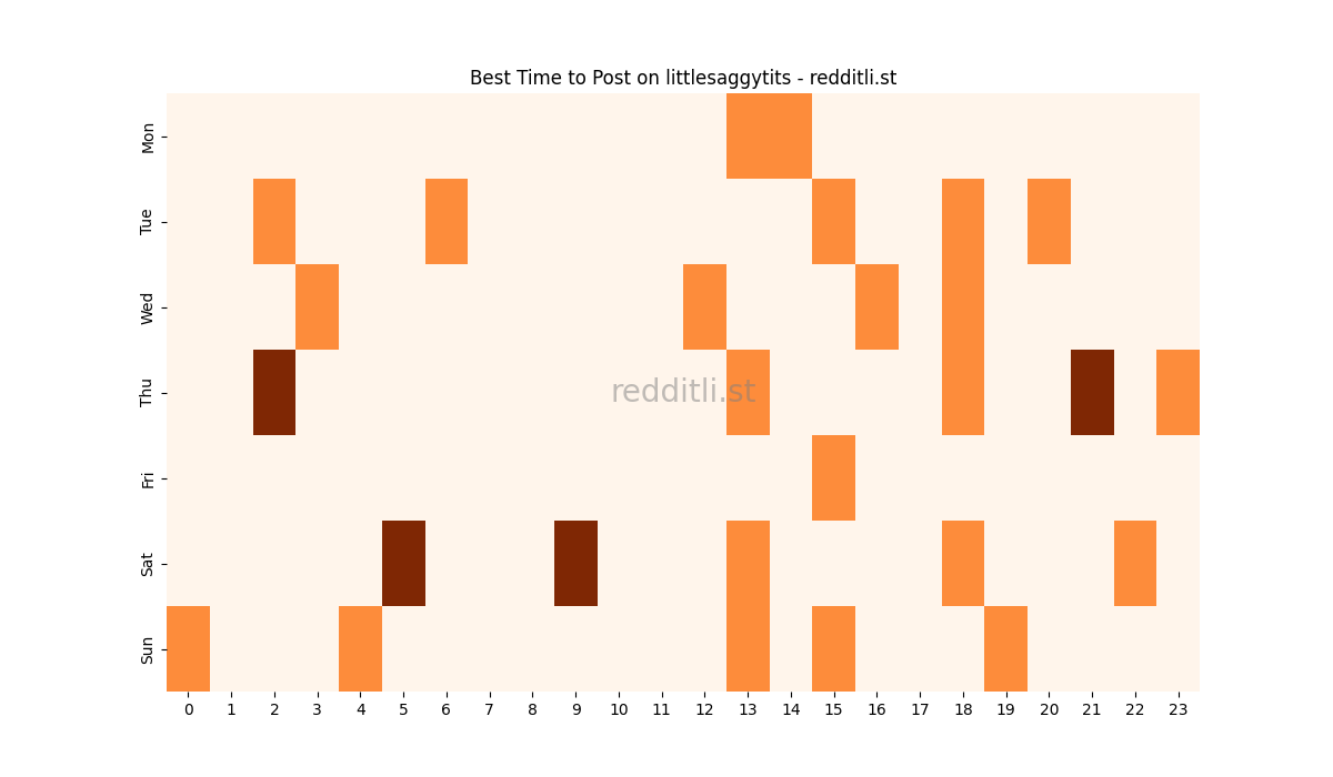 Best posting times heatmap for r/littlesaggytits