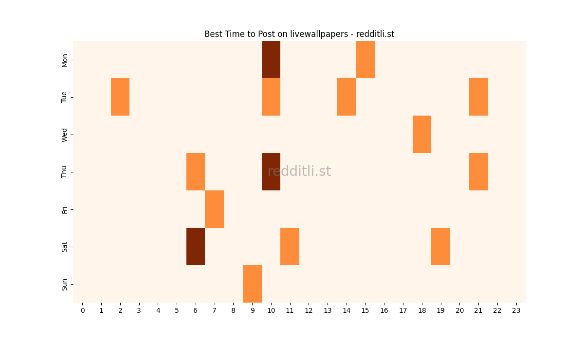 Best posting times heatmap for r/livewallpapers
