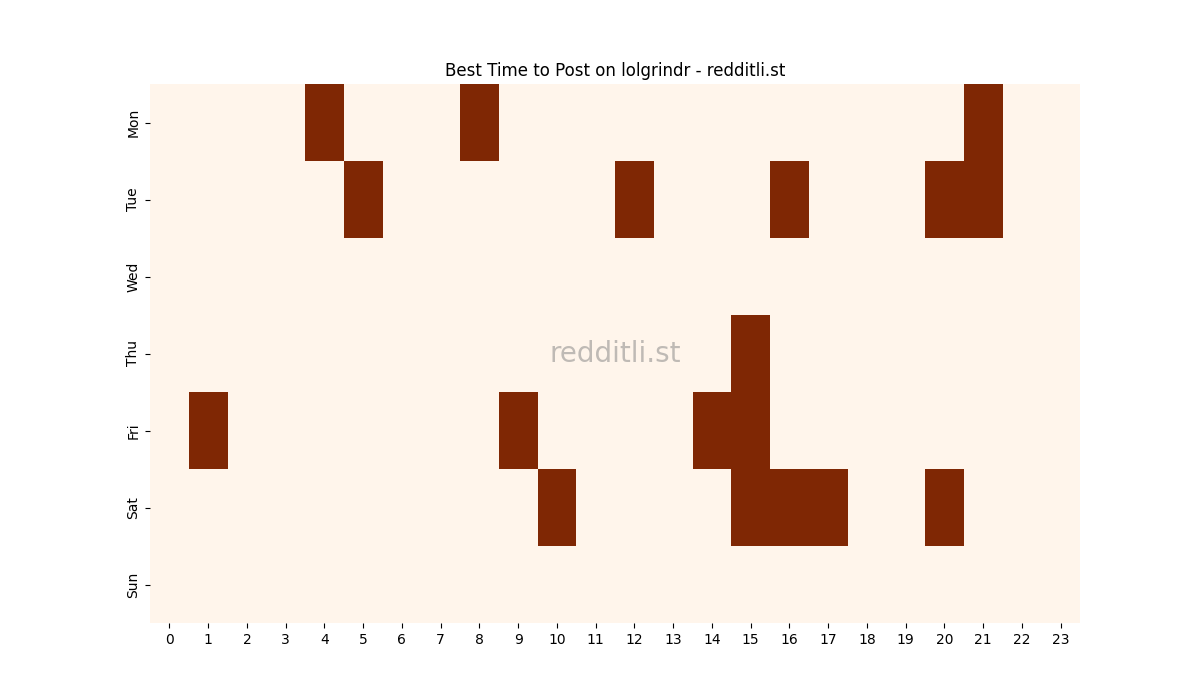 Best posting times heatmap for r/lolgrindr