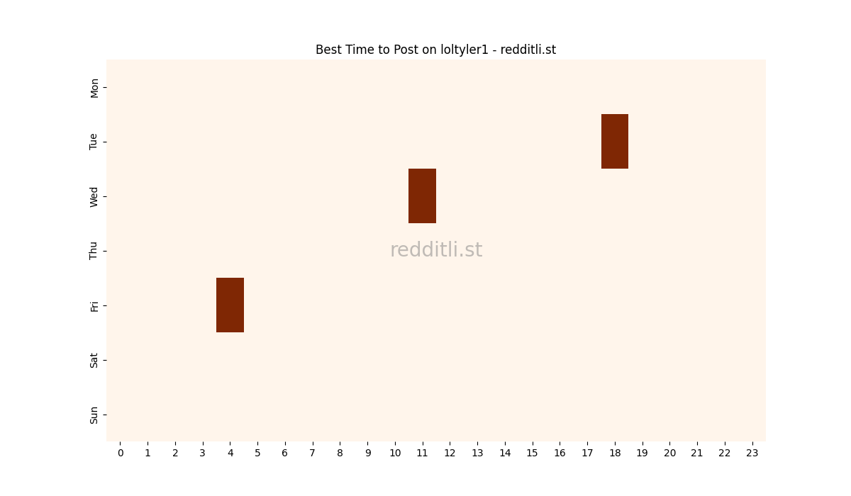 Best posting times heatmap for r/loltyler1