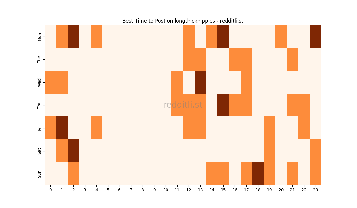 Best posting times heatmap for r/longthicknipples