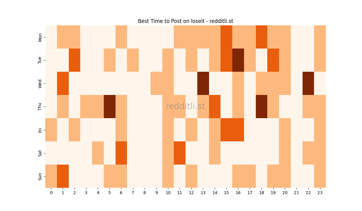 Best posting times heatmap for r/loseit